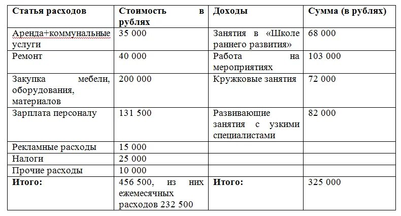 Финансовый план детского развивающего центра. Бизнес план детского развивающего центра с расчетами. Детский развивающий центр бизнес план. Таблица расходов и доходов в детском саду.