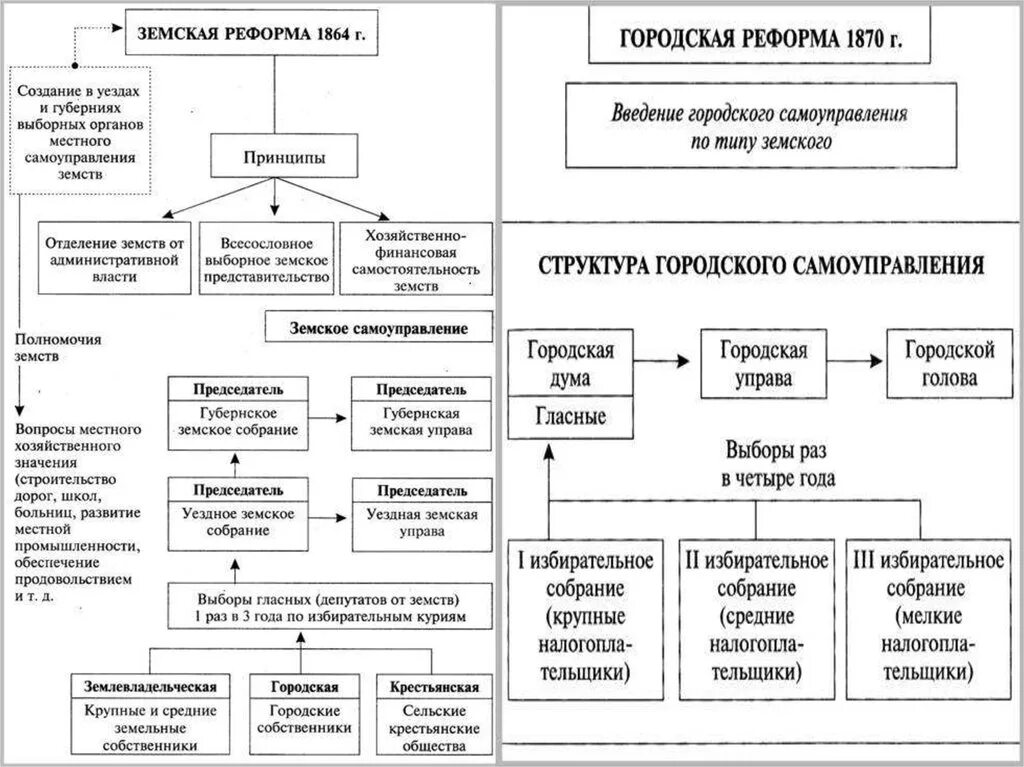 Органы управления земской реформы