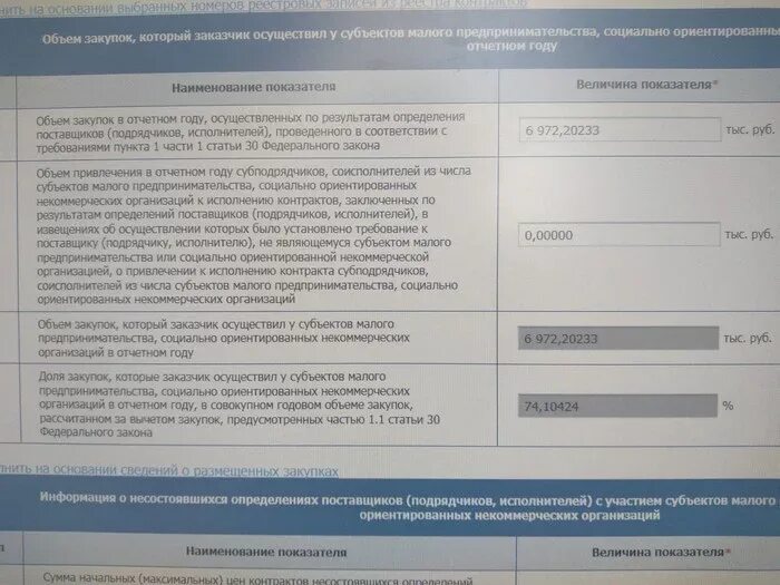 Отчет об объеме закупок. СМП по 44 ФЗ. Отчет закупки у СМП 44-ФЗ. Отчет об объеме закупок у СМП И СОНКО.