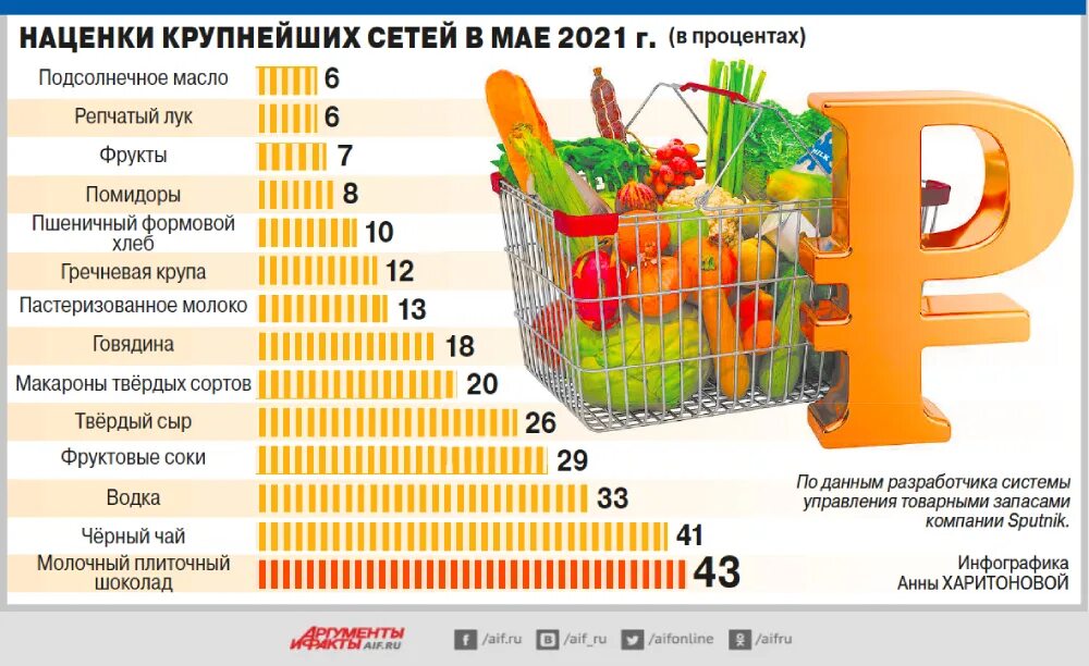 За сколько лучше купить. Наценка торговых сетей. Торговая наценка на продукты питания. Наценка в магазинах. Продуктовый магазин наценка на товар.