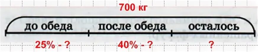 Через сколько будет 700. В ларьке было 700 кг помидоров. До обеда в магазине продали 6 ящиков помидоров по 8.