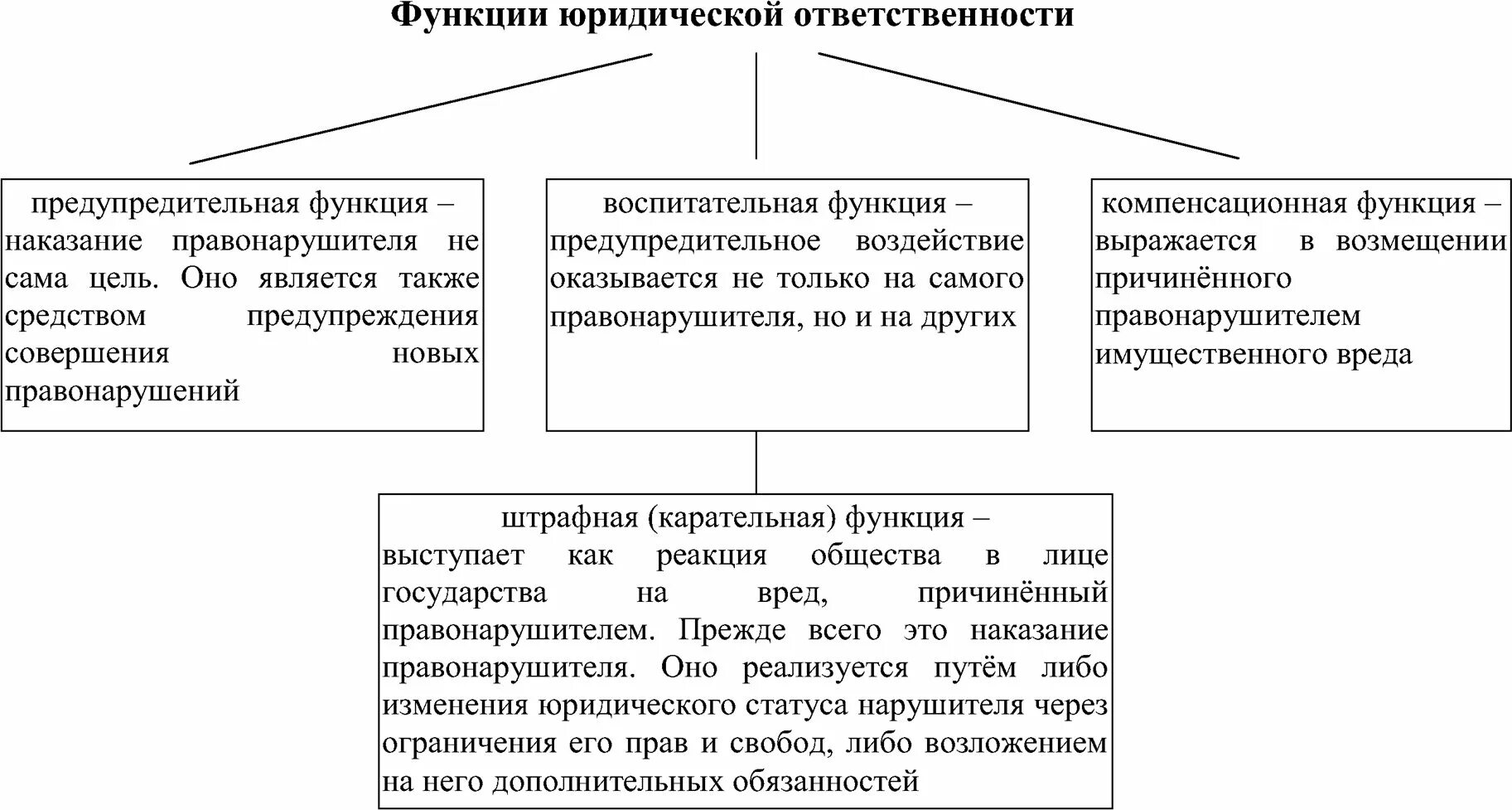 Назовите юридическую функцию