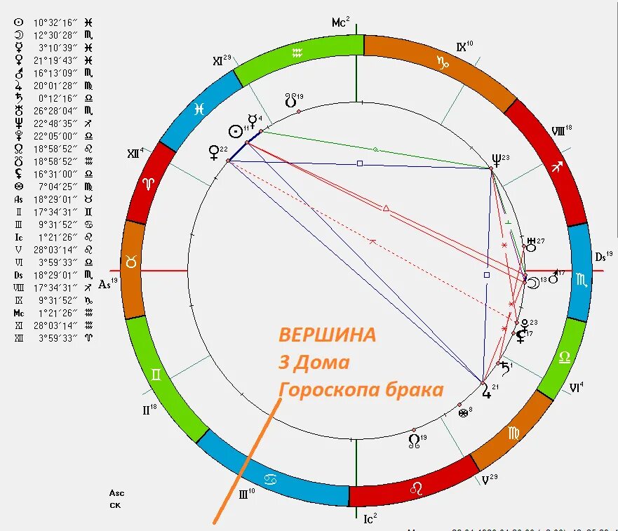 Брачный гороскоп кваша. Гороскоп брака. Астрологическая свадьба. 9 Дом гороскопа. 10 Дом гороскопа.