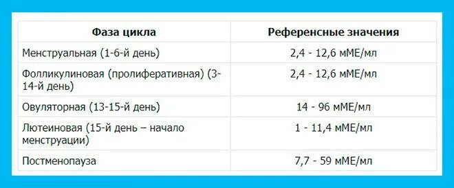 Эстрадиол при менопаузе. Нормы гормонов у женщин таблица на 2 день цикла. Анализ ФСГ норма для женщин таблица по возрасту. Нормы гормонов у женщин на 2 день цикла. Нормальные показатели гормонов у женщин на 5 день цикла.