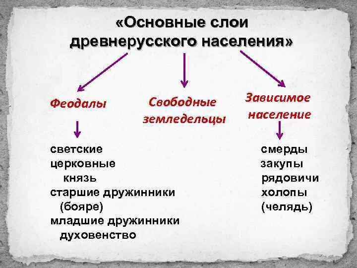 Основные слои населения древнерусского государства. Основные слои населения древней Руси. Основные категории населения древнерусского государства. Основные слои древнерусского населения.