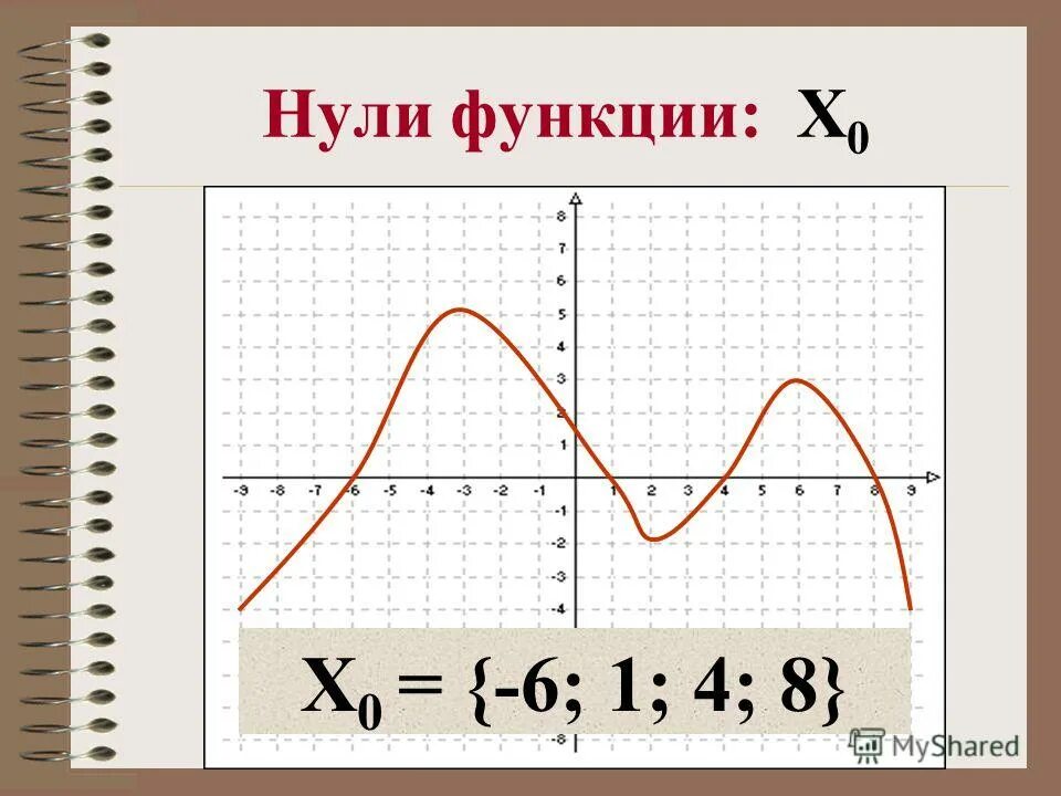 Нули функции y a x. Нули функции. Точки экстремума. Найти нули функции по графику. Как определить нули функции.