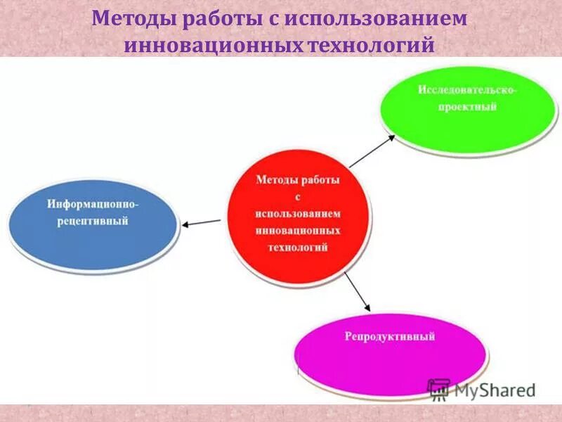 Инновационные методы обучения. Инновационные технологии обучения. Виды инновационных методов обучения. Использование инновационных методов работы. Инновационные средства обучения.