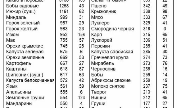 Пониженное содержание калия в крови латынь. Продукты с большим содержанием калия. Список продуктов разрешенных при диализе почек. Диета при гемодиализе. Таблица продуктов содержащих калий.