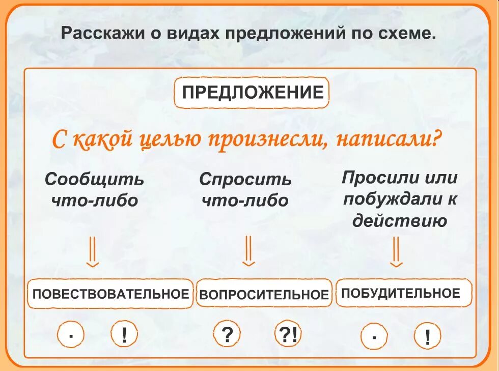 Какие бывают по цели высказывания по интонации. Виды предложений повествовательные побудительные вопросительные. Предложения по цели высказывания примеры. Типы предложений повествовательное побудительное. Предложения по типу высказывания.