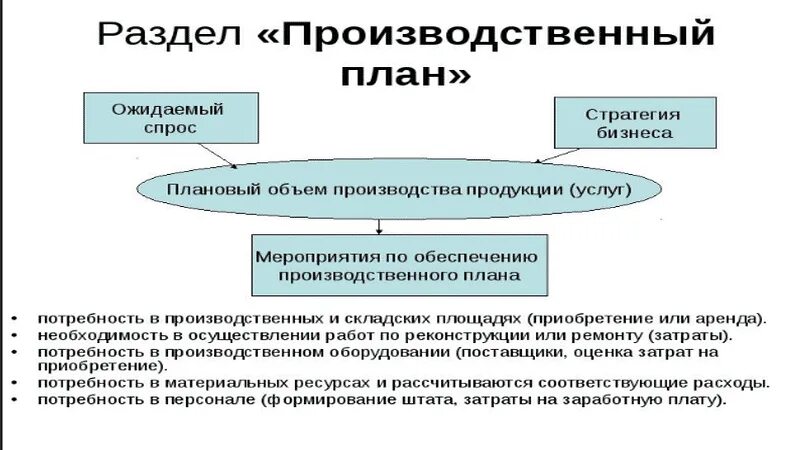 Производственный план в бизнес плане пример производство. Структура производственного плана в бизнес плане. Разделы бизнес плана производственный план. Производственный план в бизнес плане образец. Вопросы по производству продукции