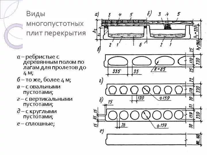 Виды поит. Схема плиты перекрытия с пустотами. Габариты пустотных плит перекрытия. Плиты перекрытия с 2 овальными пустотами. Плита перекрытия пустотная 1500 *5000 разрез.