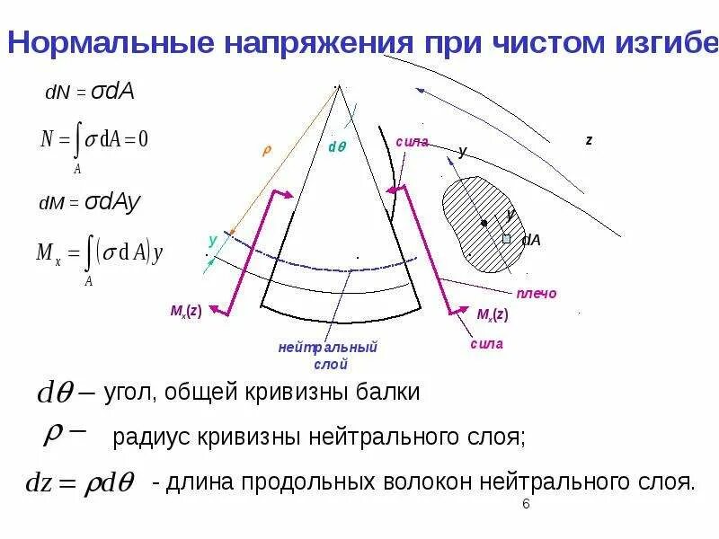 Формула нормального напряжения при чистом изгибе. Определение нормальных напряжений при чистом изгибе. Вычисление нормальных напряжений при чистом изгибе. Напряжение при чистом изгибе формула. Напряжение изгиба формула