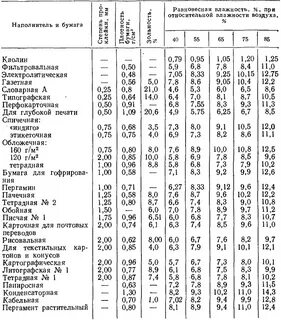 Равновесная влажность