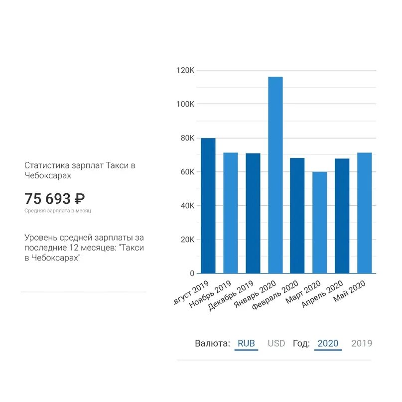 Сколько зарабатывают в такси 2024. Средние заработные платы таксистов. Средняя заработная плата таксиста. Зарплата такси. Средняя зарплата таксиста.