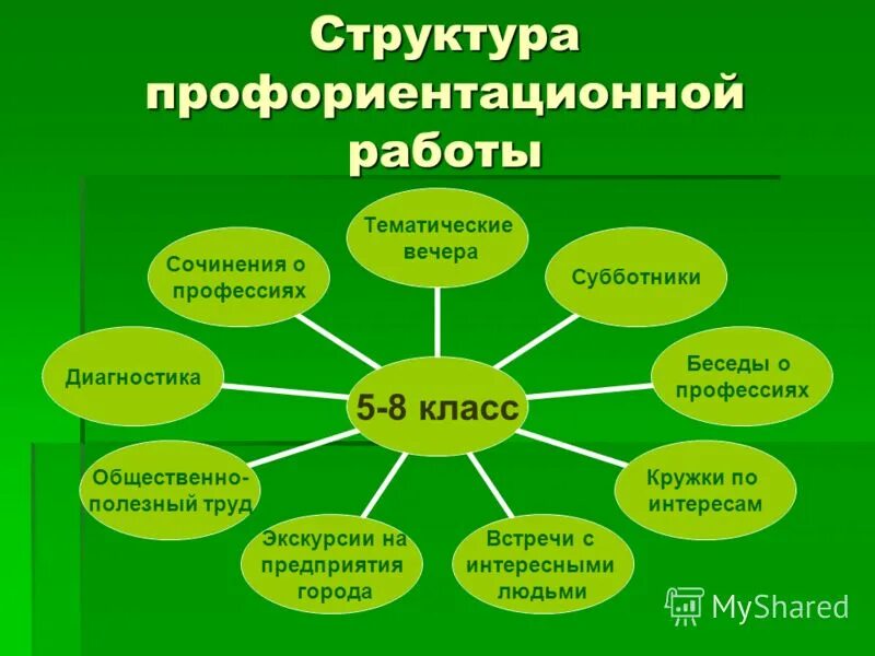 Воспитание 5 метод. Формы и методы профориентации. Структура профориентации в школе. Форма проведения профориентации. Презентация по профориентации в школе.