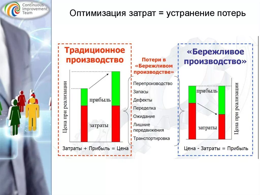 Способы оптимизации затрат. Оптимизация производственных затрат. Оптимизация себестоимости. Пути оптимизации затрат предприятия.