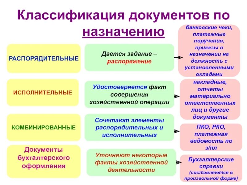 Группа документов по назначению