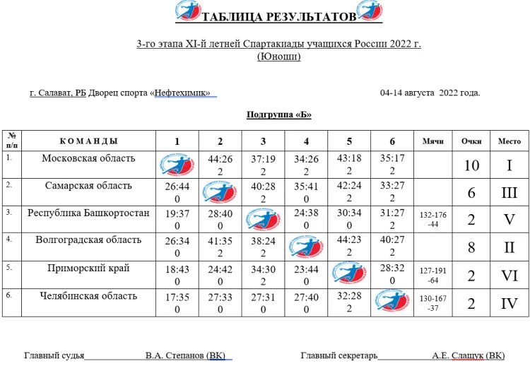 Таблица Спартакиады 2022. Сводная таблица спартакиада. Гандбол спартакиада. Таблица гандбол юноши.