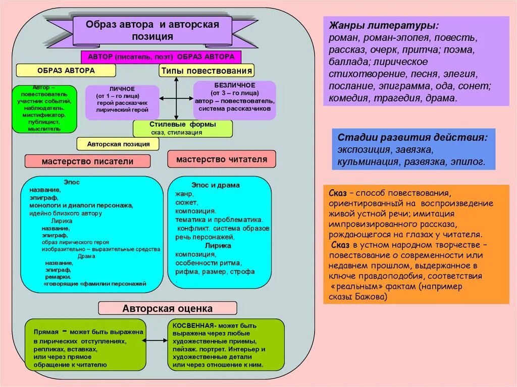Тематика и проблематика произведения авторская позиция. Завязка развитие действия кульминация. Кульминация развязка завязка и экспозиция. Образ автора. Развитие действия в литературе это примеры.