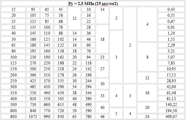 12 кгс см2. 0.24 МПА В кгс/см2. Задвижки стальные литые клиновые PN 16 МПА 160 кгс/см2. 0.002 МПА В кгс/см2. 200 Кгс/см2 в МПА.