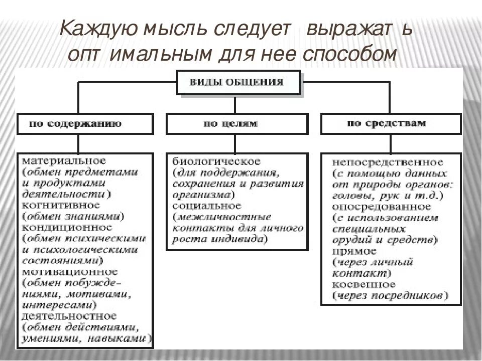 Общение формы и нормы