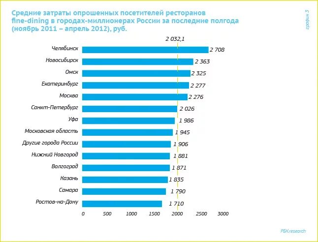 Самая посещаемая сеть ресторанов
