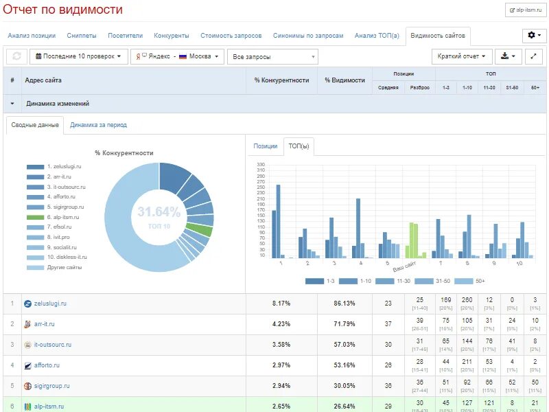 Отчет в динамике. Топ анализов. ВК анализ сайта. Анализ сайтов ростов