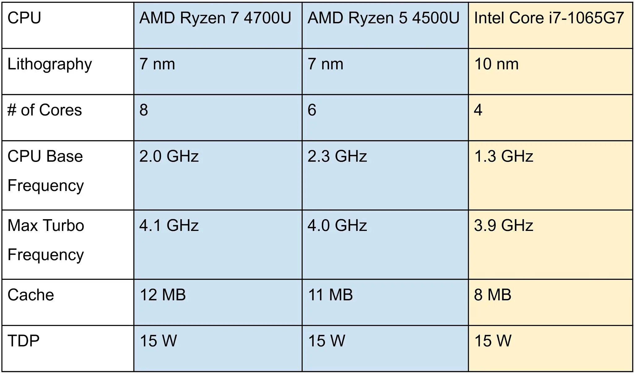 Ryzen 4700u. Ryzen 7 4700u. Ryzen 7 4700u производительность. Ryzen 5 4500u 8 ГБ. Amd ryzen 5 частота