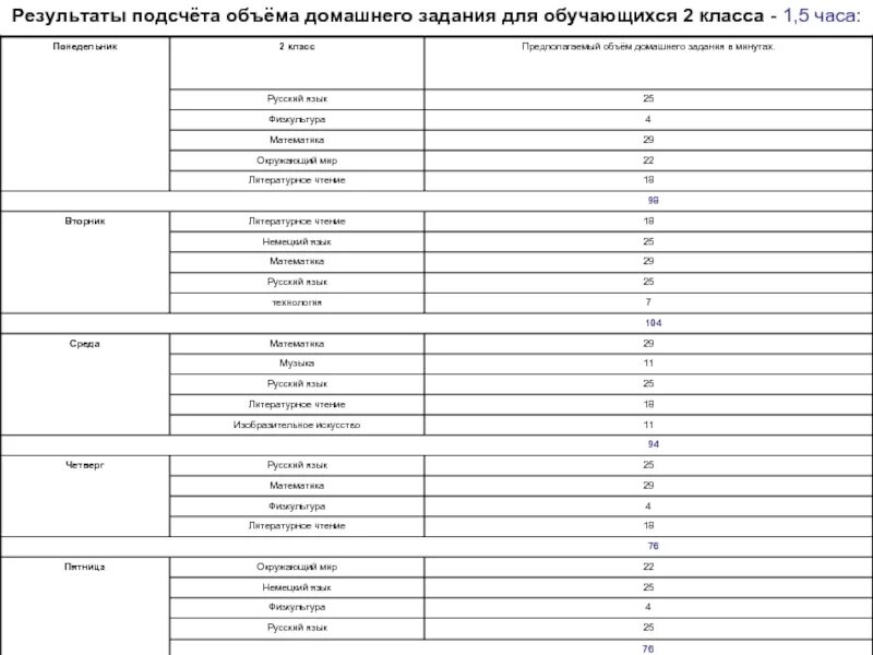 Сколько времени уходит на домашнее задание. Нормы по домашнему заданию во 2 классе. Объём домашнего задания в начальной школе по САНПИН. Объем домашнего задания в 5 классе по ФГОС. Нормы домашнего задания в 6 классе.