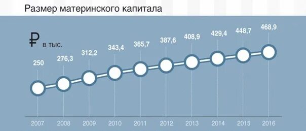 Сумма материнского капитала в 2016