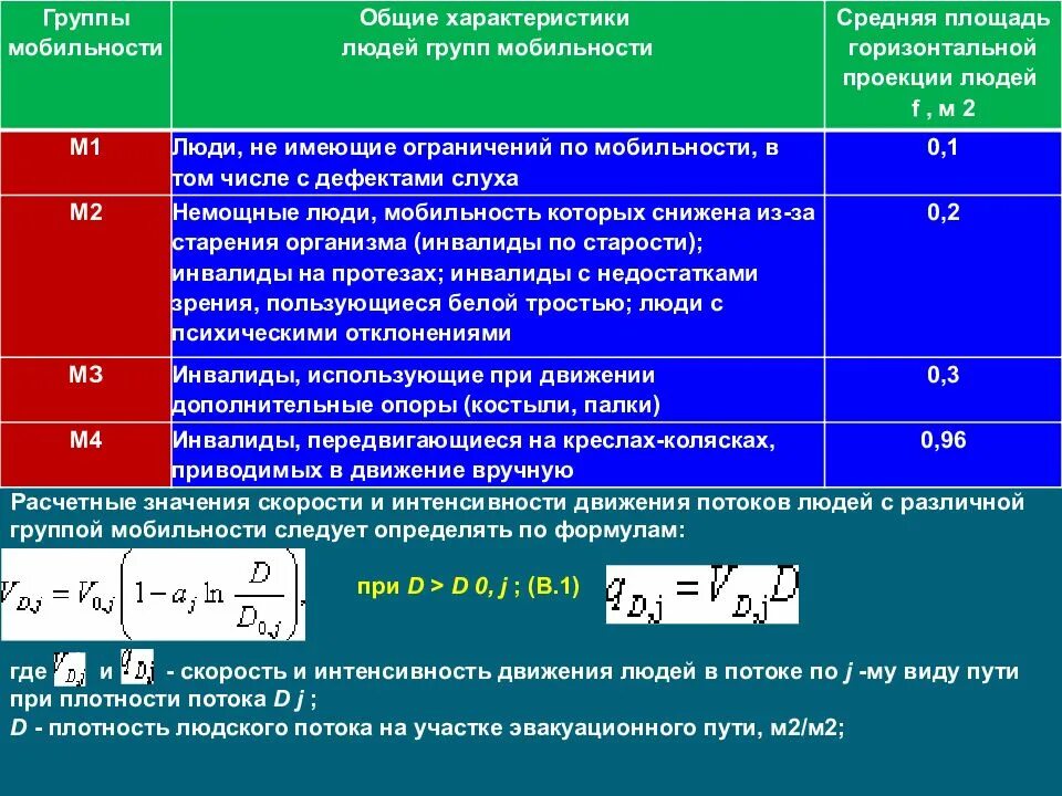 Маломобильные группы населения м1 м2 м3 м4. МГН групп мобильности м1-м4.. Группы мобильности м1-м4. Средняя площадь горизонтальной проекции человека.