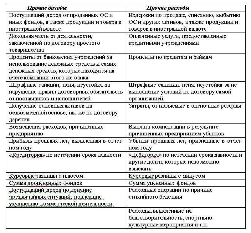 Бухгалтерский учет прочих доходов и расходов. Состав прочих доходов и расходов таблица. Состав прочих доход и расходов в организации?. Прочие доходы и расходы фирмы. Организация учета прочих расходов