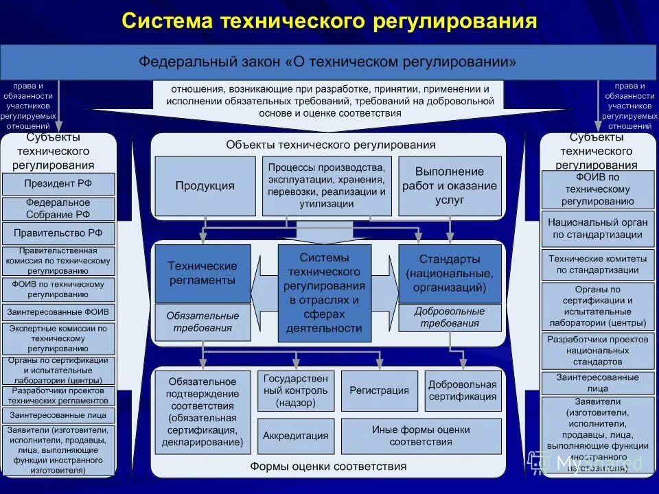 Свод нормативных актов. Структурная схема закона о техническом регулировании. Схема структуры федерального закона о техническом регулировании. Структура системы технического регулирования в РФ. Техническое регулирование и стандартизация.