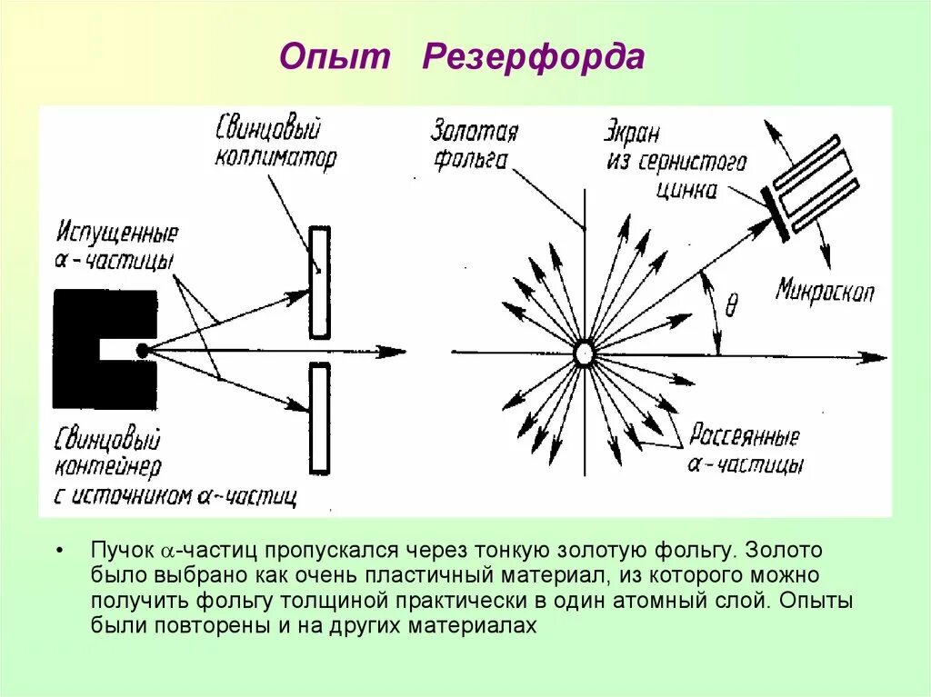 Опыты резерфорда по рассеиванию частиц. 2 Опыт Резерфорда по рассеянию Альфа-частиц. Опыт Резерфорда с золотой фольгой. Опыт Резерфорда с Альфа частицами. Схема экспериментальной установки Резерфорда.