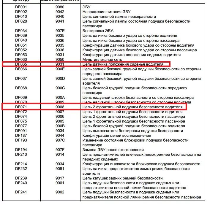 Коды ошибок Рено Логан 1.6. Коды ошибок Рено Логан 2. Коды ошибок Рено Меган 2 1.6 бензин. Коды ошибок Рено Логан 1.4. Коды неисправности рено