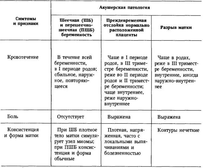 Разрыв при беременности. Дифференциальный диагноз послеродовых кровотечений. Аномальные маточные кровотечения дифференциальная диагностика. Дифференциальный диагноз предлежание плаценты. Дифференциальная диагностика матки при разрыве.