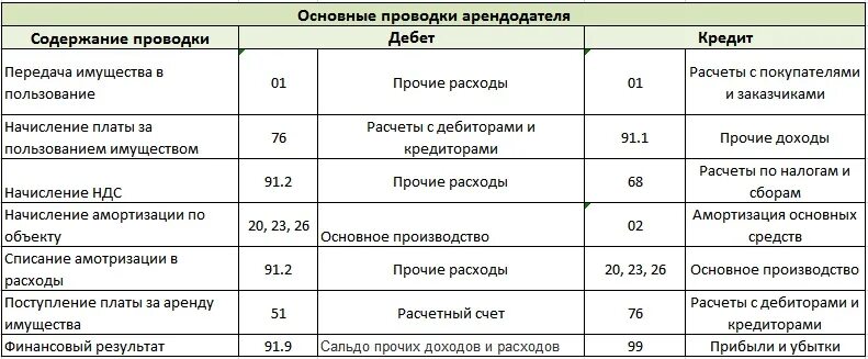 Оплата за организацию проводки. Начислена арендная плата арендодателю проводка. Начислена арендная плата за аренду торгового помещения проводка. Учет у арендодателя имущества проводки. Проводки по аренде помещения учет у арендодателя.