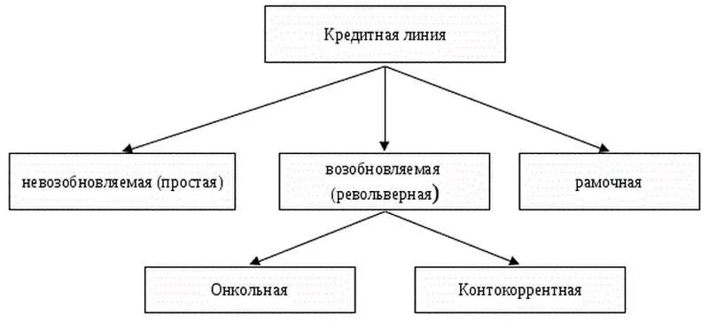 Классификация кредитной линии. Кредитная линия схема. Невозобновляемая кредитная линия это. Что такое кредитная линия для юридических.