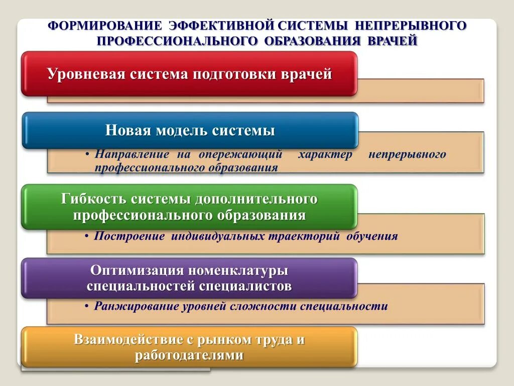 Непрерывное образование врачей. Структура системы непрерывного образования. Структура системы непрерывного образования схема. Понятие непрерывного образования. Подсистема непрерывного образования.