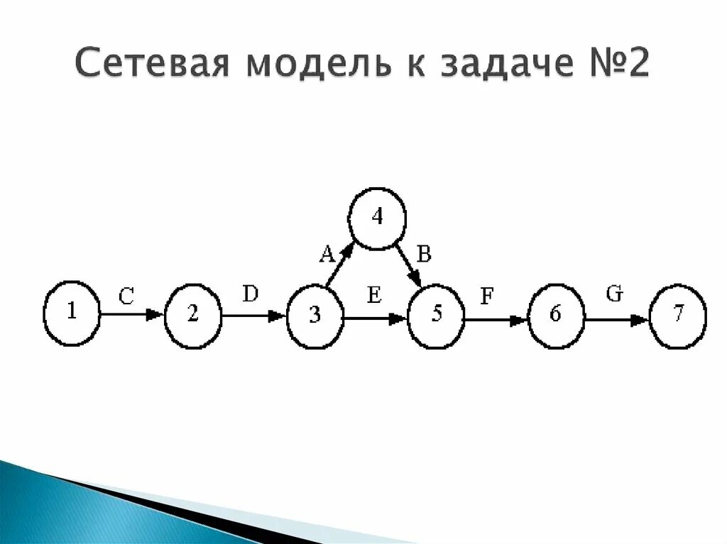 Сетевая модель. Графическое изображение сетевой модели. Сетевая модель схема. Сетевая модель задача.