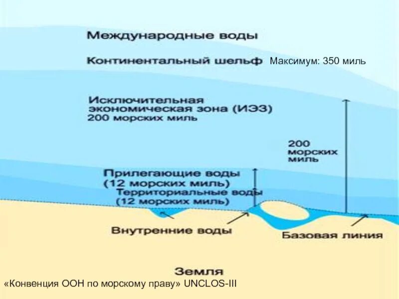 Состав морских территорий