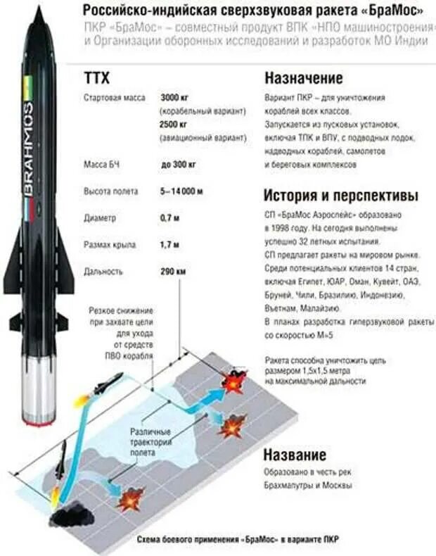 Ракета п-700 гранит характеристики. Ракета БРАМОС 2 характеристики. Ракеты Оникс и Калибр характеристики. Крылатая ракета Калибр схема. Х 69 крылатая ракета характеристики