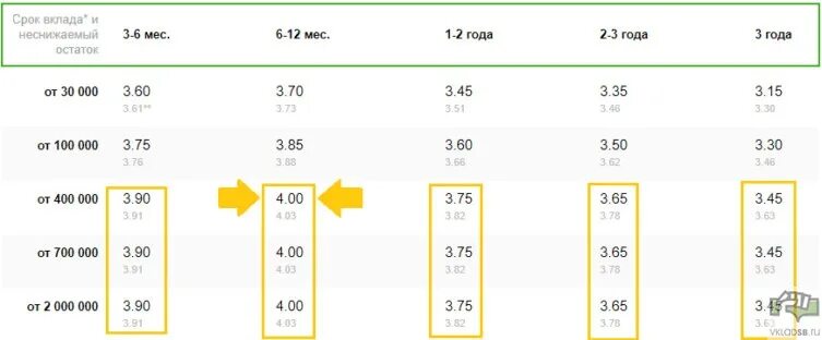 Сбербанк условия вклада под проценты. Ставки Сбербанка по вкладу на три месяца-. Процентная ставка по вкладам в Сбербанке на сегодняшний день. Сбербанк вклад Управляй ставка. Управляй вклад проценты.