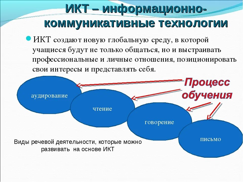 Типы информационных коммуникаций. Информационно-коммуникационные технологии в педагогике. Информационно-коммуникативные технология ИКТ. Информационные и коммуникационные технологии в образовании. Технология ИКТ (информационно – коммуникативные технологии).