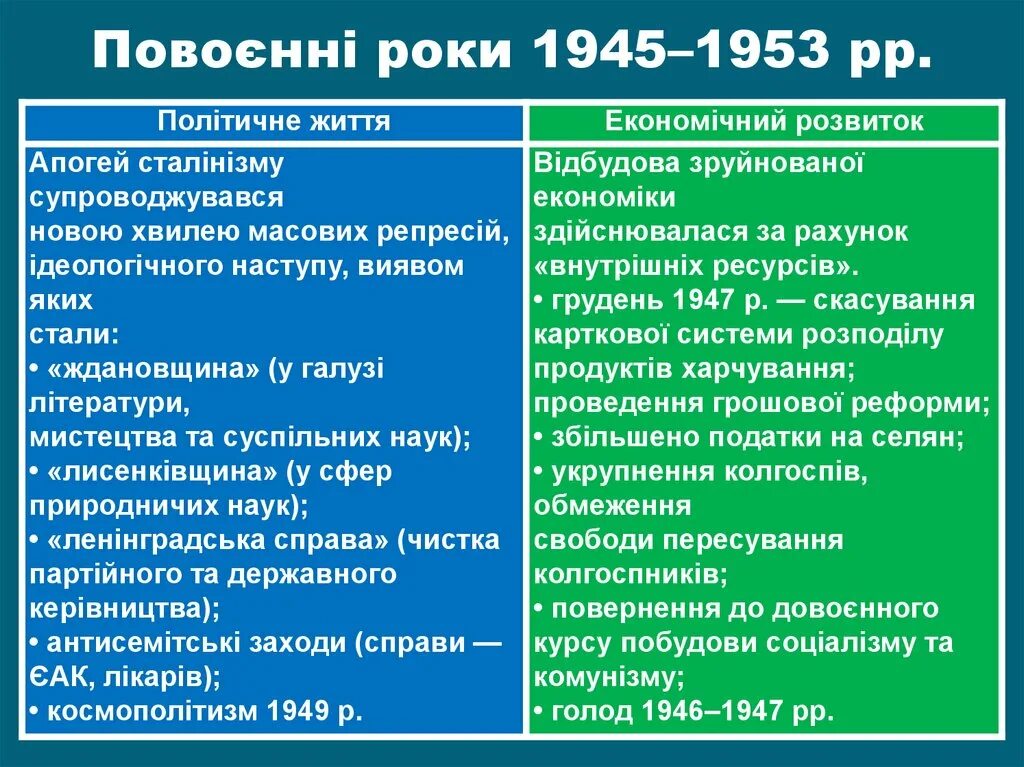 Назовите основные черты общества после войны. СССР 1945-1953. Таблица СССР В 1945-1953 гг. 1945-1953 Экономическое развитие. Послевоенные годы 1945-1953.