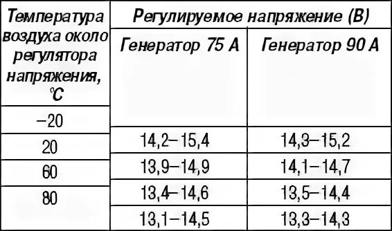 Сколько вольт выдает генератор на аккумулятор. Нормальный заряд генератора автомобиля. Таблица напряжения генератора автомобиля. Заряд генератора норма. Норма напряжения генератора.