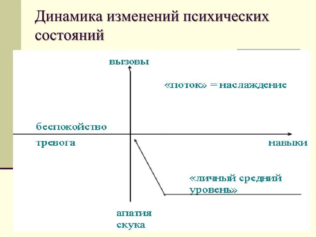 Структура психического состояния. Динамика психических состояний. Структура психических состояний. Динамика и структура психических состояний.. Психические состояния человека.