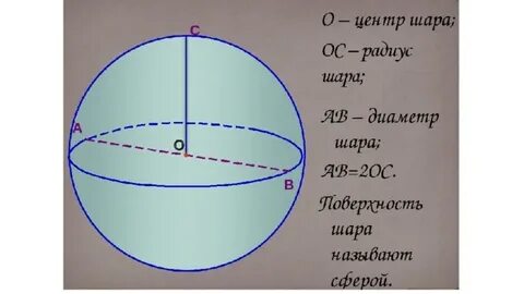 Шар сфера диаметр центр радиус сферы