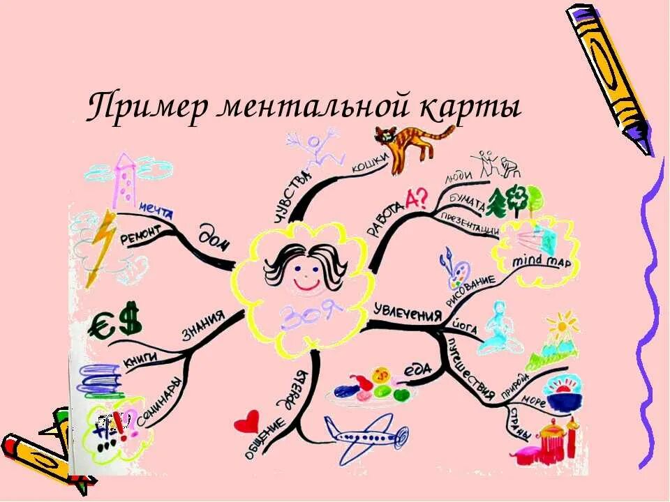 Составить план четыре художника. Ментальная карта. Ментальная карта для детей. Интеллектуальную (ментальную) карту. Схемы ментальных карт.