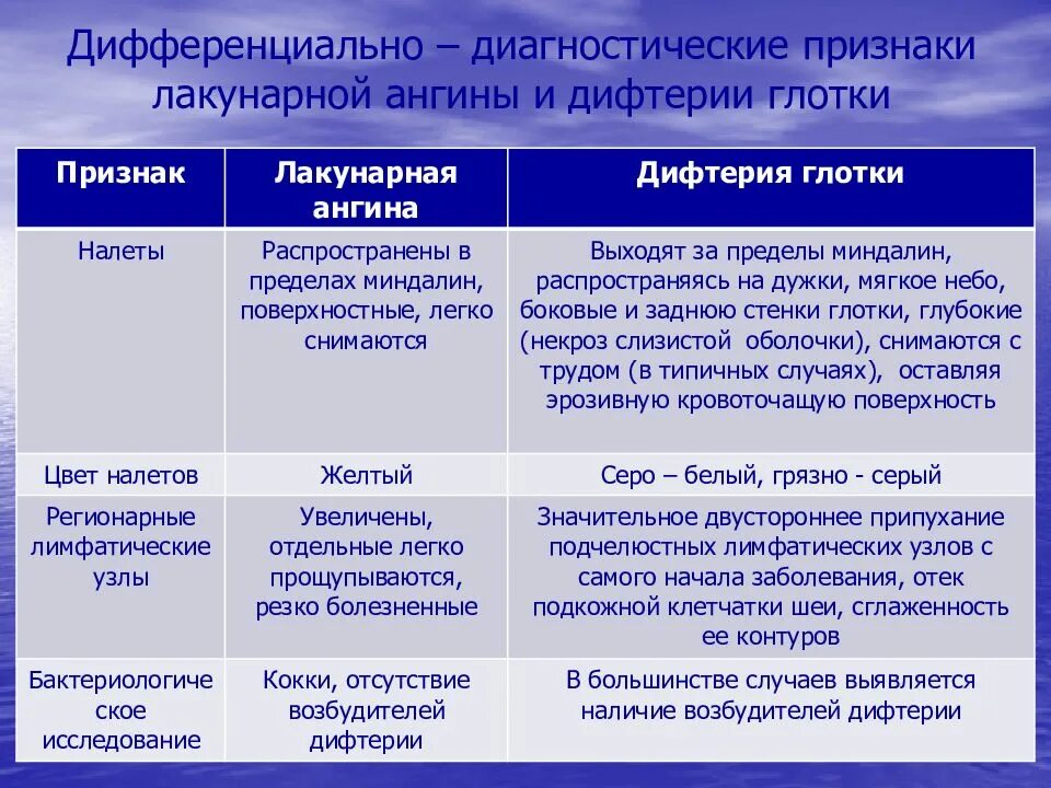 Ангина и дифтерия дифференциальный диагноз. Дифференциальная диагностика лакунарной ангины и дифтерии. Дифтерия и тонзиллит различия. Дифференциальная диагностика тонзиллитов. Ангины таблица